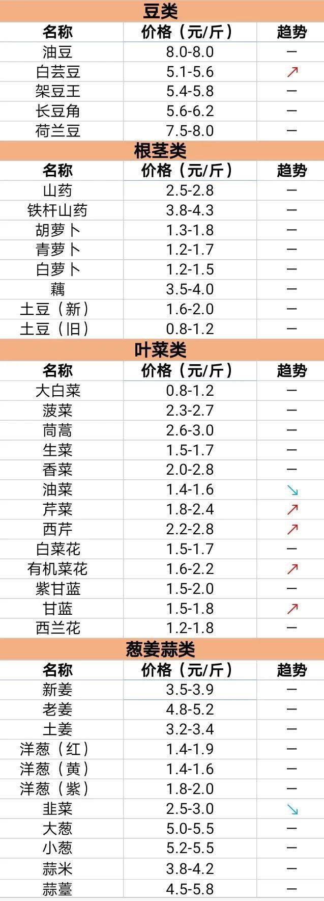 北京新发地今日最新蔬菜价格表