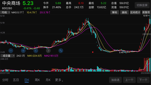 中央商场股票最新情况分析